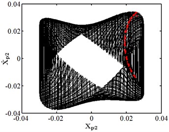 Nonlinear dynamic characteristic diagram of disk 2 at f= 0.1