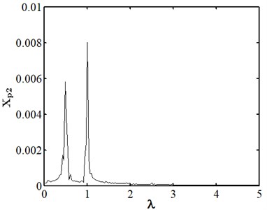 Nonlinear dynamic characteristic diagram of disk 2 at ep2= 10 μm
