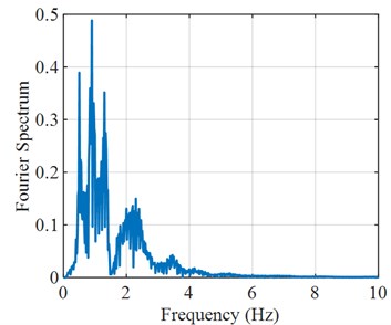 Fourier and response spectra of predicted structural response