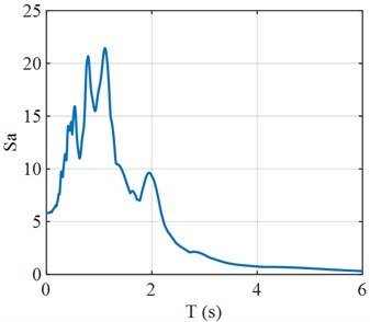 Fourier and response spectra of predicted structural response