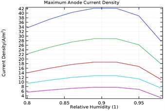Maximum anode current density (A/m2) for a) uncoated specimen,  b) Al-Si coated specimen, c) Al-Si with 0.5 wt.% GNS reinforced coated specimen,  d) Al-Si with 1 wt.% GNS reinforced coated specimen