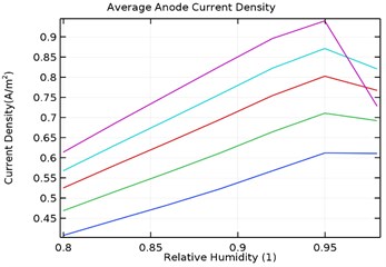 Average anode current density (A/m2) for a) uncoated specimen,  b) Al-Si coated specimen, c) Al-Si with 0.5 wt.% GNS reinforced coated specimen,  d) Al-Si with 1 wt.% GNS reinforced coated specimen