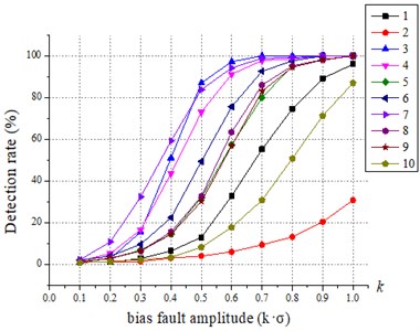 Relationship between fault size (b) and SPCA test results