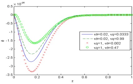 Distribution of the micro-elongational scalar φ with the distance z