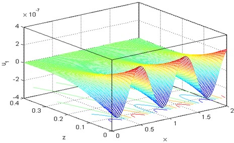 3D curve distribution of the horizontal displacement u1versus  distances at Ω=0.5τθ= 0.02, τq= 0.5