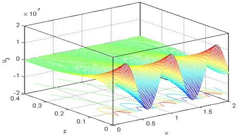 3D curve distribution of the vertical displacement u3 versus distances at Ω= 0.5, τθ= 0.02, τq= 0.5