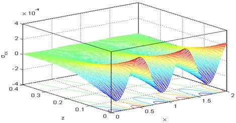 3D curve distribution of the force stress component σxx  versus distances at Ω= 0.5, τθ= 0.02, τq= 0.5