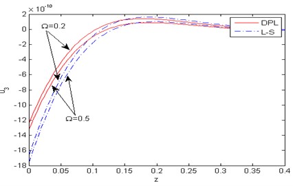 Distribution of the vertical displacement u3 with the distance z