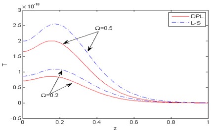 Distribution of the temperature T with distance z