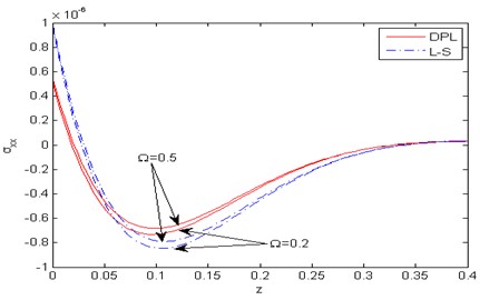 Distribution of the force stress component σxx with the distance z