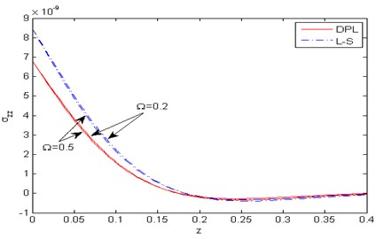 Distribution of the force stress component σzz with the distance z