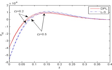 Distribution of the force stress component σxz with horizontal distance z