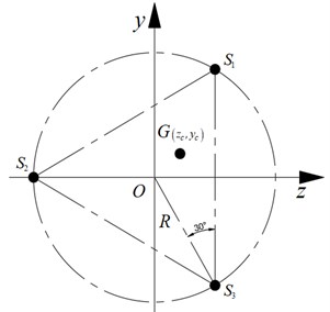 Schematic diagram of z, y-axis centroid measurement