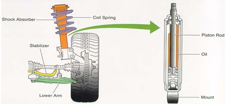 a) Electro pneumatic control, b) 5/2 Actuation solenoid valve and selection lever,  c) shock absorber, d) suspension spring, and e) leaf spring
