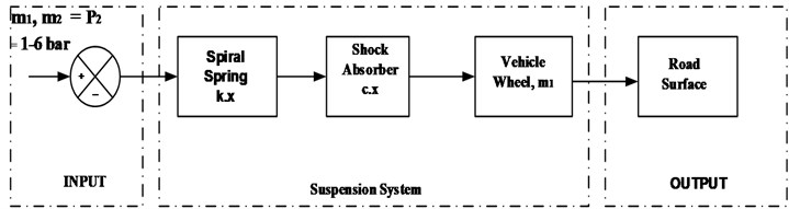 a) Mathematical model suspension work optimization, b) block diagram