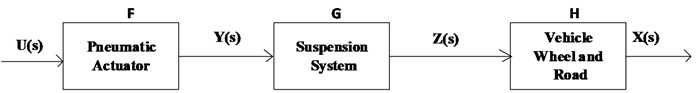 a) Mathematical model suspension work optimization, b) block diagram