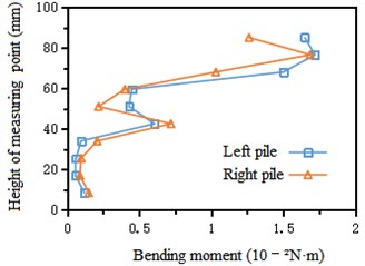 Variation curve of pile bending moment along height  under the action of Kobe wave Horizontal displacement of tunnel-pile structure