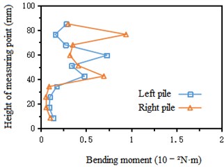 Variation curve of pile bending moment along height  under the action of Kobe wave Horizontal displacement of tunnel-pile structure