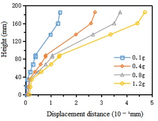 Variation curve of horizontal displacement of structure along height under Wolong wave