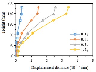 Variation curve of horizontal displacement of structure along height under Wolong wave