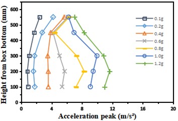 Variation curve of peak acceleration along height direction  of the model under the action of different seismic wave