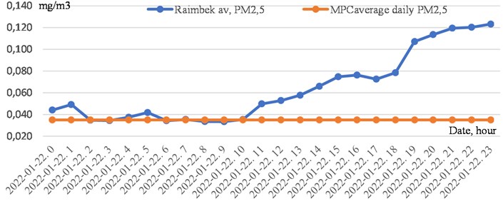 Concentration of solid particles РМ2,5 in the air at station No. 5 (Raimbek av., January 22nd, 2022)