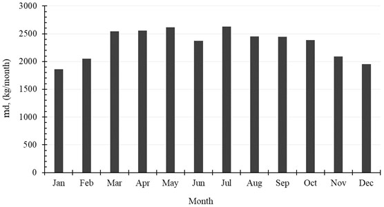 Accumulated distilled water per month