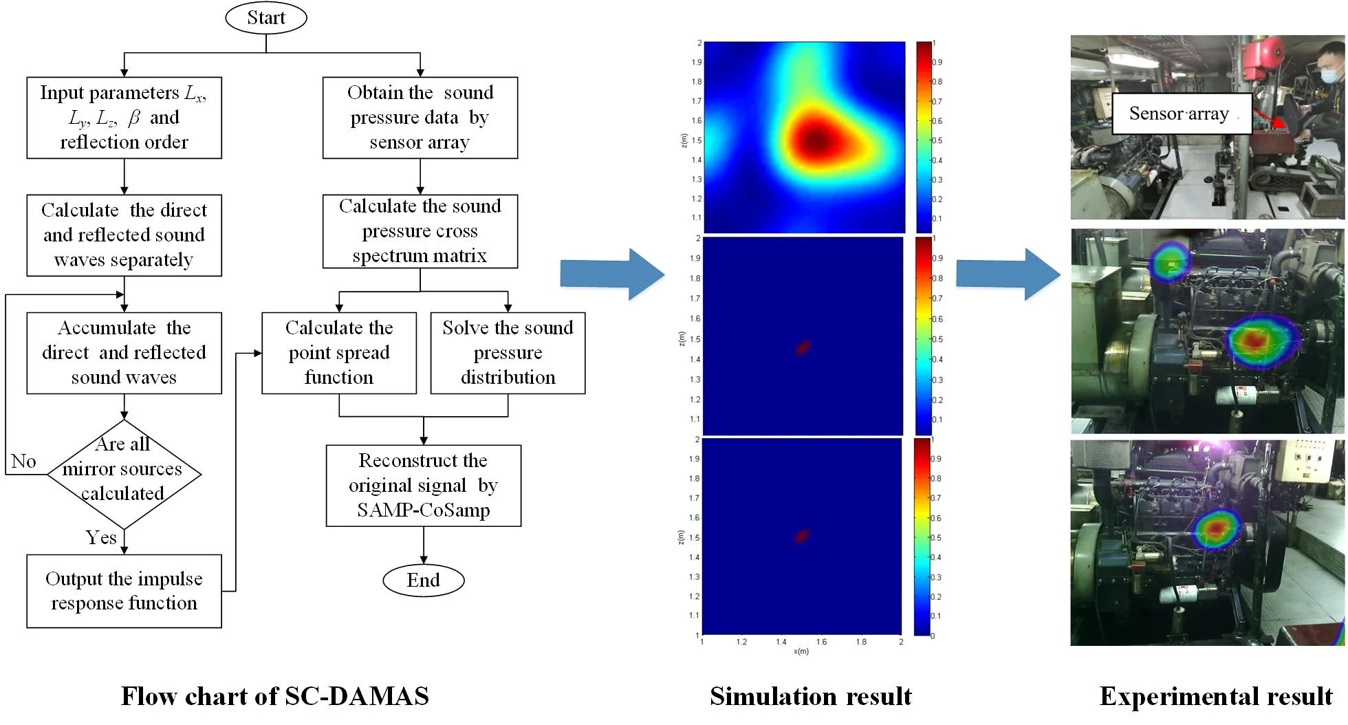 An improved deconvolution beamforming algorithm for acoustic imaging of low signal-to-noise ratio sound sources in reverberant field
