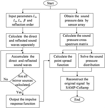 Flow chart of the improved algorithm