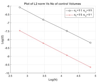 Case 1: a) convergence plots for qu1, qu2, b) Exact numerical pressure – physical space