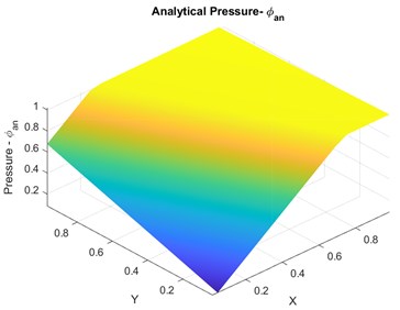 Case 1: a) convergence plots for qu1, qu2, b) Exact numerical pressure – physical space