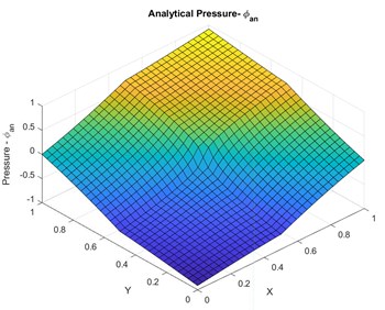 a) Internal discontinuity along θ=π/2, b) exact analytical pressure,  c) sample mesh used for numerical convergence