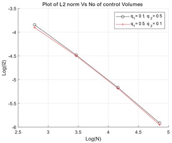 Case 1: a) convergence plots for q1, q2, b) exact numerical pressure – physical space