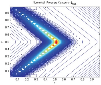 a) Numerical pressure contours with instabilities like oscillations qu1=qu2=q=1,  b) numerical pressure contours free of instabilities e.g., no oscillation. qu1=qu2=q=0.01