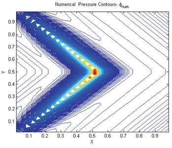 Numerical pressure contours free of instabilities like oscillations  for double quadrature qu1= 0.005025125, qu2= 1