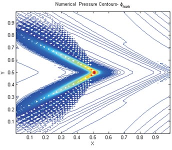 a) Numerical pressure contours 9-pt scheme tough tensor, q=1