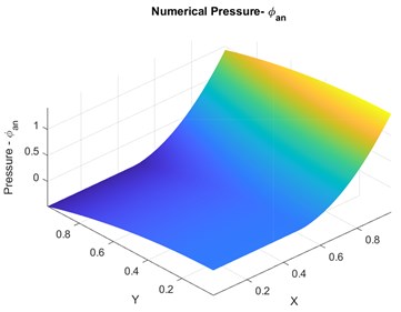 Case 1: a) Discontinuity of the domain under consideration, b) exact analytical  solution for pressure, c) sample mesh used for numerical convergence