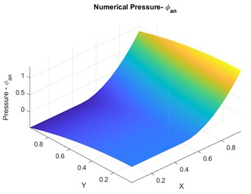 Case 1: a) convergence plots for qu1, qu2. b) exact numerical pressure – physical space