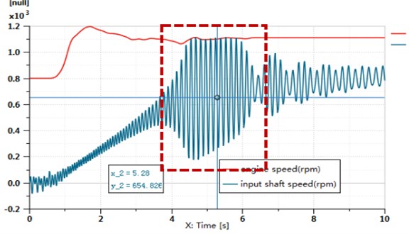 Engine and input shaft speed curves