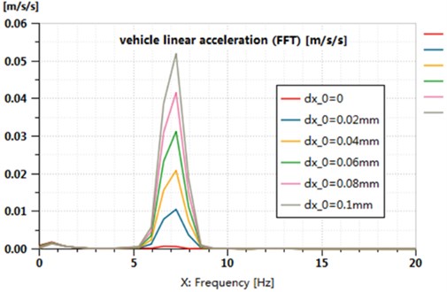 Vehicle linear acceleration (FFT) curves of different deviations