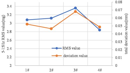 Vehicle vibration RMS and clutch deviation values of different clutch assemblies