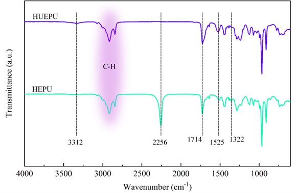FTIR spectra of HEPU and HUEPU