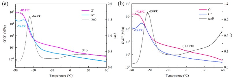 Temperature scan curves of a) PU and b) HUEPU