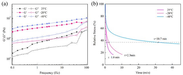 a) Frequency scan curves and b) stress relaxation curves of HUEPU