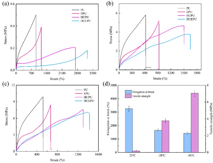 Mechanical properties images of four polyurethanes