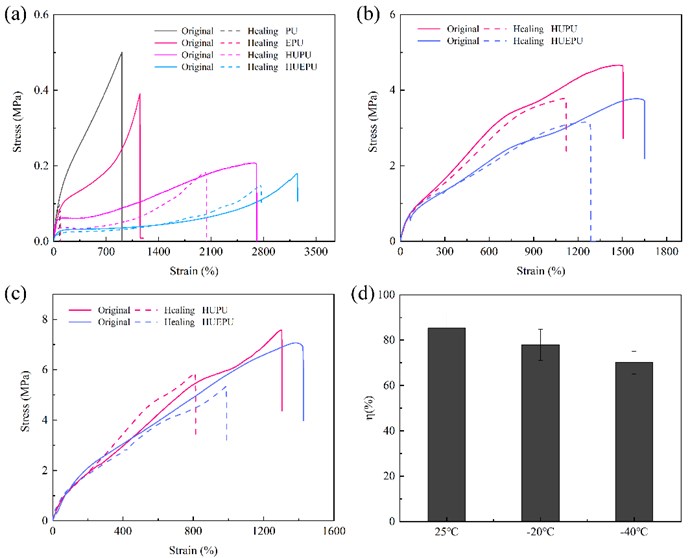 a) Self-repairing performance curves of four polyurethanes, b) c) self-repairing performance curves of HUPU and HUEPU, d) self-repair efficiencies of HUEPU at different temperatures