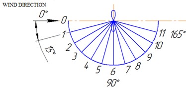 Scheme of the noise measurement points on the arc of a circle with a radius of 30 m,
