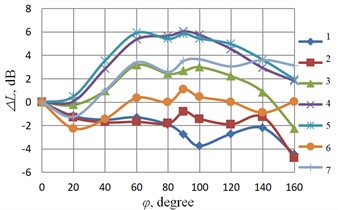 Normalized directivity patterns of the overall tonal noise of piston engines