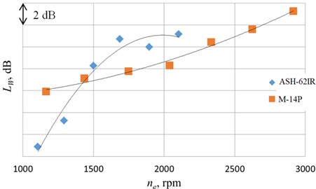 Dependences of sound power levels on the engine speed of the ASH-62IR and M-14P engines