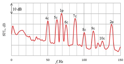 Narrowband spectrums of sound pressure levels measured in direction 105°  for two different power conditions of AN-2 power plant